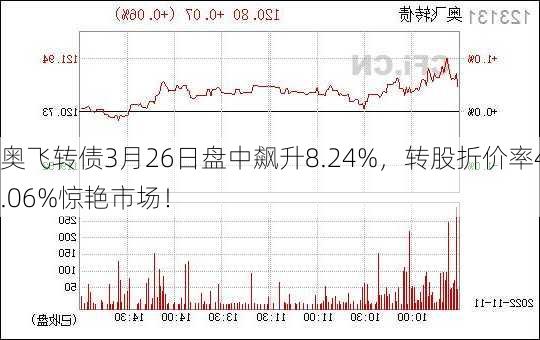 奥飞转债3月26日盘中飙升8.24%，转股折价率4.06%惊艳市场！