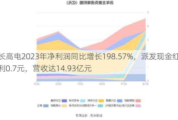 长高电2023年净利润同比增长198.57%，派发现金红利0.7元，营收达14.93亿元