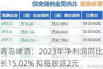 青岛啤酒：2023年净利润同比增长15.02% 拟每股派2元-第1张图片-