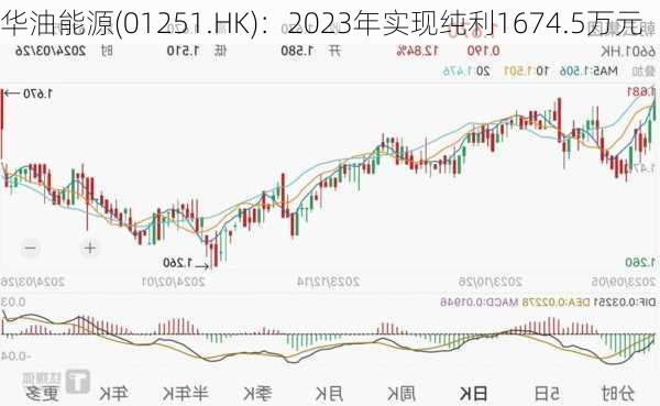 华油能源(01251.HK)：2023年实现纯利1674.5万元