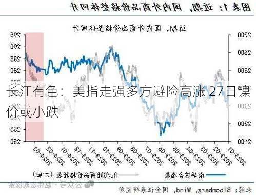 长江有色：美指走强多方避险高涨 27日镍价或小跌-第2张图片-