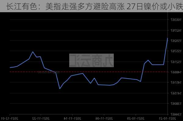 长江有色：美指走强多方避险高涨 27日镍价或小跌-第3张图片-