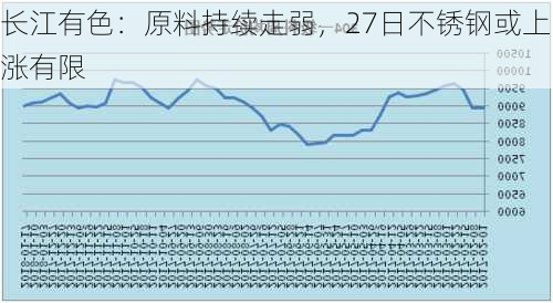 长江有色：原料持续走弱，27日不锈钢或上涨有限-第2张图片-