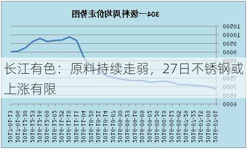 长江有色：原料持续走弱，27日不锈钢或上涨有限-第3张图片-