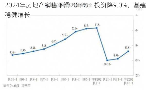 2024年房地产销售下滑20.5%，投资降9.0%，基建稳健增长-第1张图片-