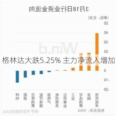 格林达大跌5.25% 主力净流入增加-第2张图片-