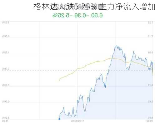 格林达大跌5.25% 主力净流入增加-第3张图片-