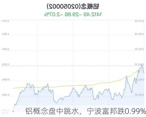 铝概念盘中跳水，宁波富邦跌0.99%-第1张图片-