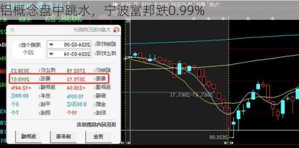 铝概念盘中跳水，宁波富邦跌0.99%-第2张图片-