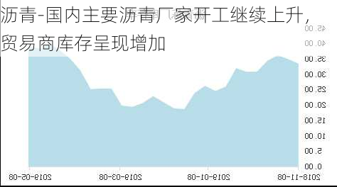 沥青-国内主要沥青厂家开工继续上升，贸易商库存呈现增加-第1张图片-