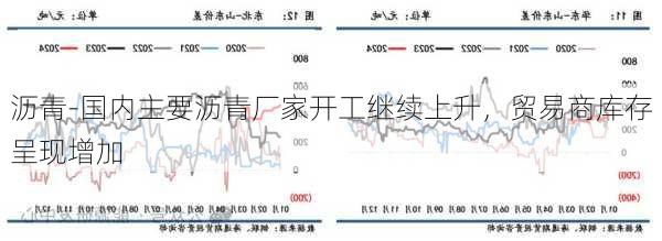 沥青-国内主要沥青厂家开工继续上升，贸易商库存呈现增加-第3张图片-