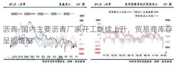 沥青-国内主要沥青厂家开工继续上升，贸易商库存呈现增加-第2张图片-