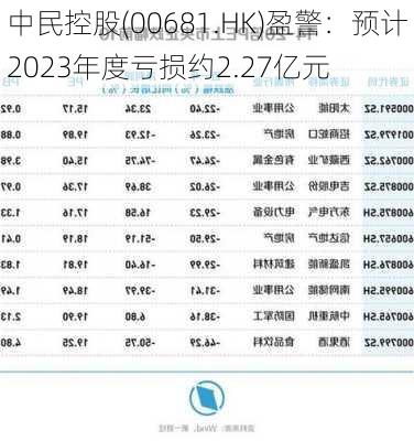 中民控股(00681.HK)盈警：预计2023年度亏损约2.27亿元-第1张图片-