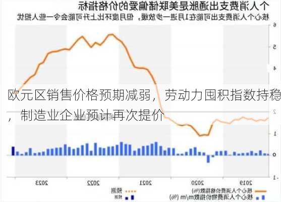 欧元区销售价格预期减弱，劳动力囤积指数持稳，制造业企业预计再次提价-第1张图片-