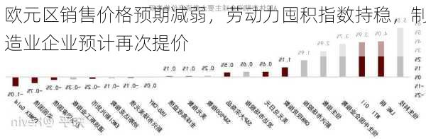 欧元区销售价格预期减弱，劳动力囤积指数持稳，制造业企业预计再次提价-第2张图片-