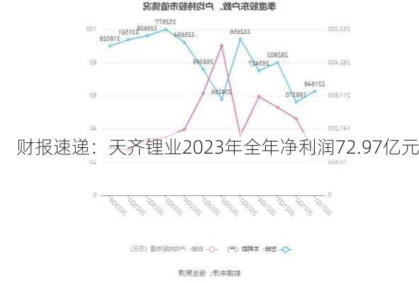 财报速递：天齐锂业2023年全年净利润72.97亿元-第3张图片-