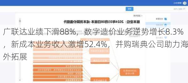 广联达业绩下滑88%，数字造价业务逆势增长8.3%，新成本业务收入激增52.4%，并购瑞典公司助力海外拓展-第2张图片-