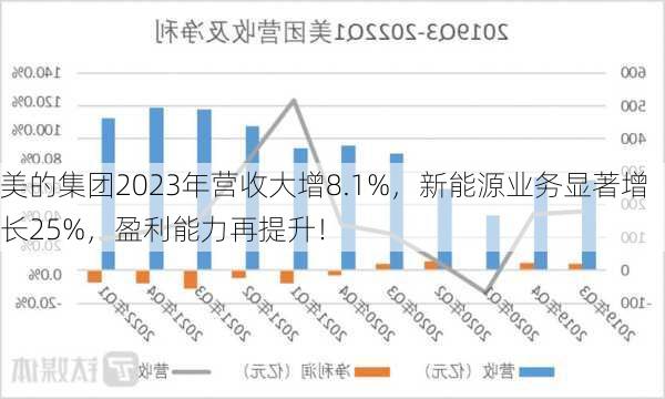 美的集团2023年营收大增8.1%，新能源业务显著增长25%，盈利能力再提升！-第2张图片-