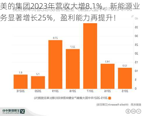 美的集团2023年营收大增8.1%，新能源业务显著增长25%，盈利能力再提升！-第3张图片-