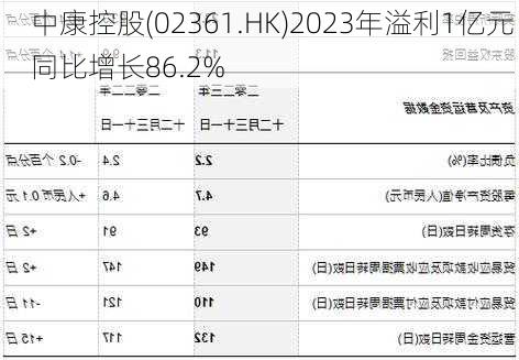 中康控股(02361.HK)2023年溢利1亿元 同比增长86.2%