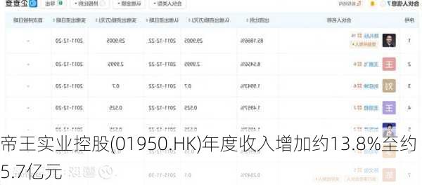 帝王实业控股(01950.HK)年度收入增加约13.8%至约5.7亿元