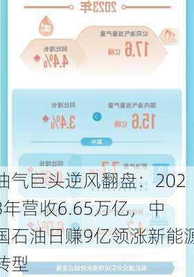 油气巨头逆风翻盘：2023年营收6.65万亿，中国石油日赚9亿领涨新能源转型