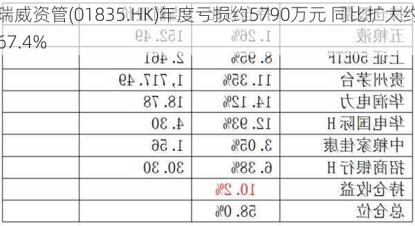 瑞威资管(01835.HK)年度亏损约5790万元 同比扩大约67.4%