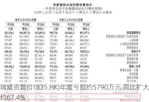 瑞威资管(01835.HK)年度亏损约5790万元 同比扩大约67.4%-第2张图片-