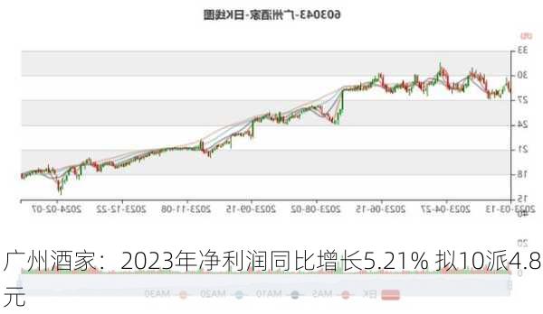 广州酒家：2023年净利润同比增长5.21% 拟10派4.8元-第1张图片-