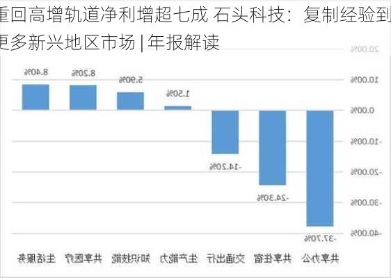 重回高增轨道净利增超七成 石头科技：复制经验到更多新兴地区市场 | 年报解读-第3张图片-