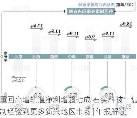 重回高增轨道净利增超七成 石头科技：复制经验到更多新兴地区市场 | 年报解读