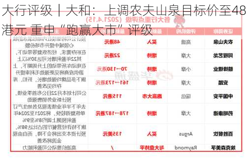 大行评级｜大和：上调农夫山泉目标价至48港元 重申“跑赢大市”评级-第1张图片-