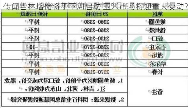 传闻吉林增储将于下周启动 玉米市场将迎重大变动？-第1张图片-