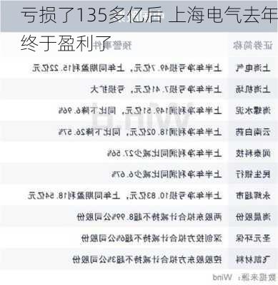 亏损了135多亿后 上海电气去年终于盈利了-第1张图片-