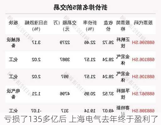 亏损了135多亿后 上海电气去年终于盈利了-第3张图片-