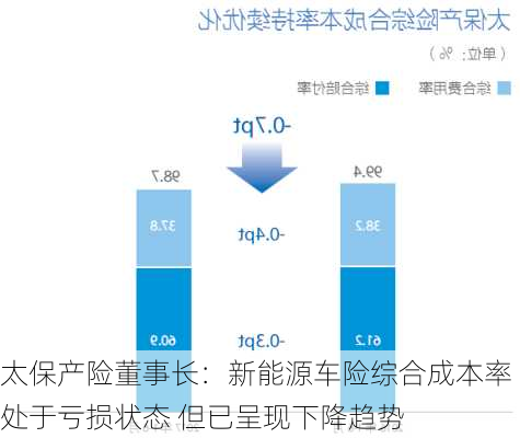 太保产险董事长：新能源车险综合成本率处于亏损状态 但已呈现下降趋势-第2张图片-