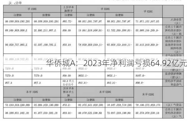 华侨城A：2023年净利润亏损64.92亿元-第1张图片-