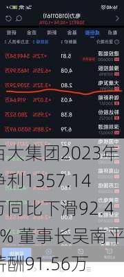 百大集团2023年净利1357.14万同比下滑92.45% 董事长吴南平薪酬91.56万-第2张图片-