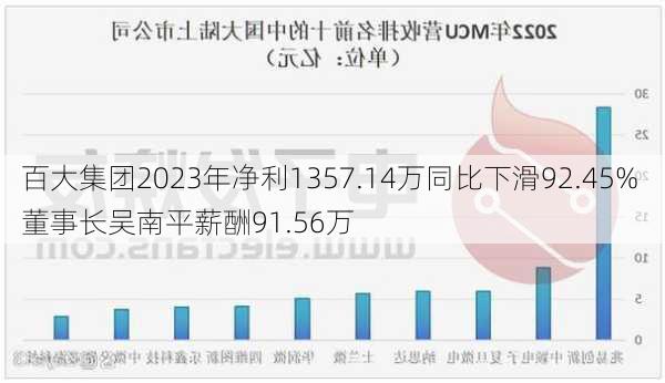 百大集团2023年净利1357.14万同比下滑92.45% 董事长吴南平薪酬91.56万-第3张图片-