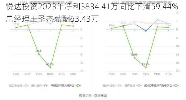 悦达投资2023年净利3834.41万同比下滑59.44% 总经理王圣杰薪酬63.43万-第2张图片-