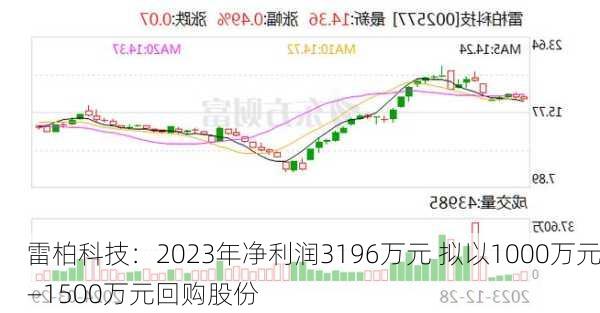 雷柏科技：2023年净利润3196万元 拟以1000万元―1500万元回购股份-第1张图片-