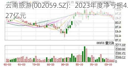 云南旅游(002059.SZ)：2023年度净亏损4.27亿元-第1张图片-