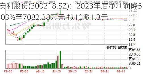 安利股份(300218.SZ)：2023年度净利润降51.03%至7082.38万元 拟10派1.3元-第1张图片-