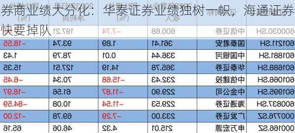 券商业绩大分化：华泰证券业绩独树一帜，海通证券快要掉队-第2张图片-