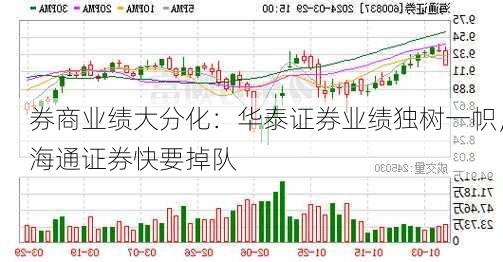 券商业绩大分化：华泰证券业绩独树一帜，海通证券快要掉队-第3张图片-