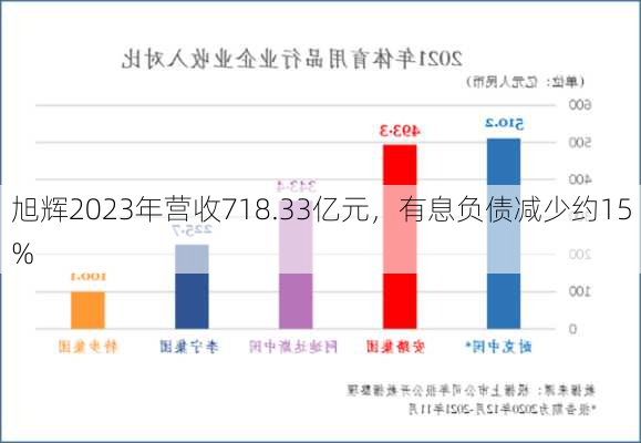 旭辉2023年营收718.33亿元，有息负债减少约15%-第2张图片-