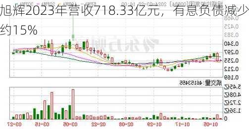 旭辉2023年营收718.33亿元，有息负债减少约15%