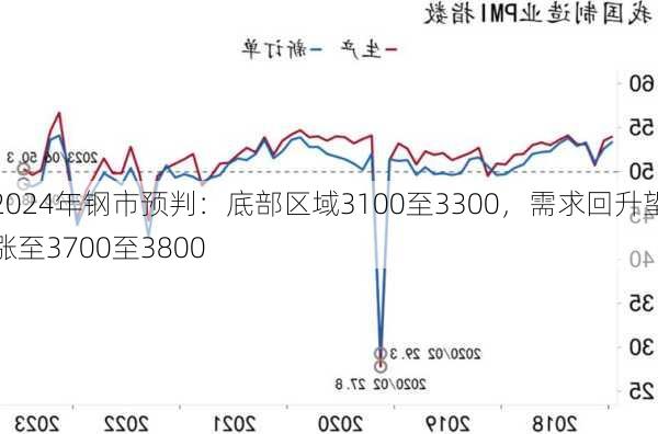 2024年钢市预判：底部区域3100至3300，需求回升望涨至3700至3800-第1张图片-