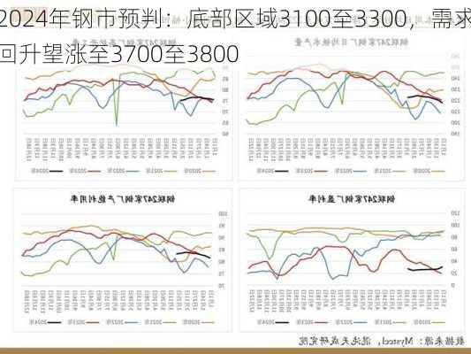 2024年钢市预判：底部区域3100至3300，需求回升望涨至3700至3800-第2张图片-