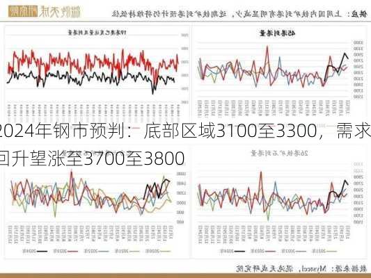 2024年钢市预判：底部区域3100至3300，需求回升望涨至3700至3800-第3张图片-